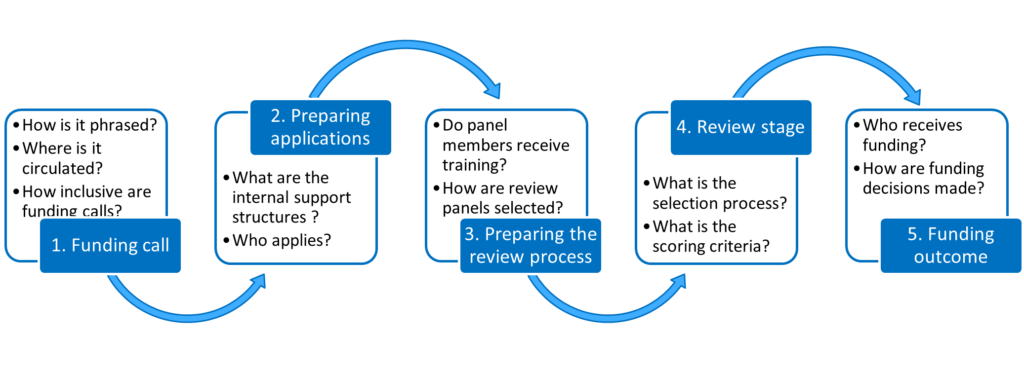 Diagram of five boxes from left to right with blue arrows swooshing from one to the next. 1. Funding call- How is it phrased? Where is it circulated? How inclusive are funding calls? 2. Preparing applications. What are the internal support structures? Who applies? 3. Preparing the review process. Do panel members receive training? How are review panels selected? 4. Review stage. What is the selection process? What is the scoring criteria? 5. Funding outcome. Who receives funding? How are funding decisions made?