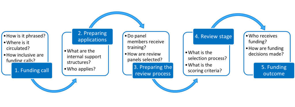 Diagram with five boxes from left to right, and blue arrows swooshing from each box to the next. 1. Funding call. How is it phrased? Where is it circulated? How inclusive are funding calls? 2. Preparing applications. What are the internal support structures? Who applies? 3. Preparing the review process. Do panel members receive training? How are review panels selected? 4. Review stage, What is the selection process? What is the scoring criteria? 5. Funding outcome. Who receives funding? How are funding decisions made?